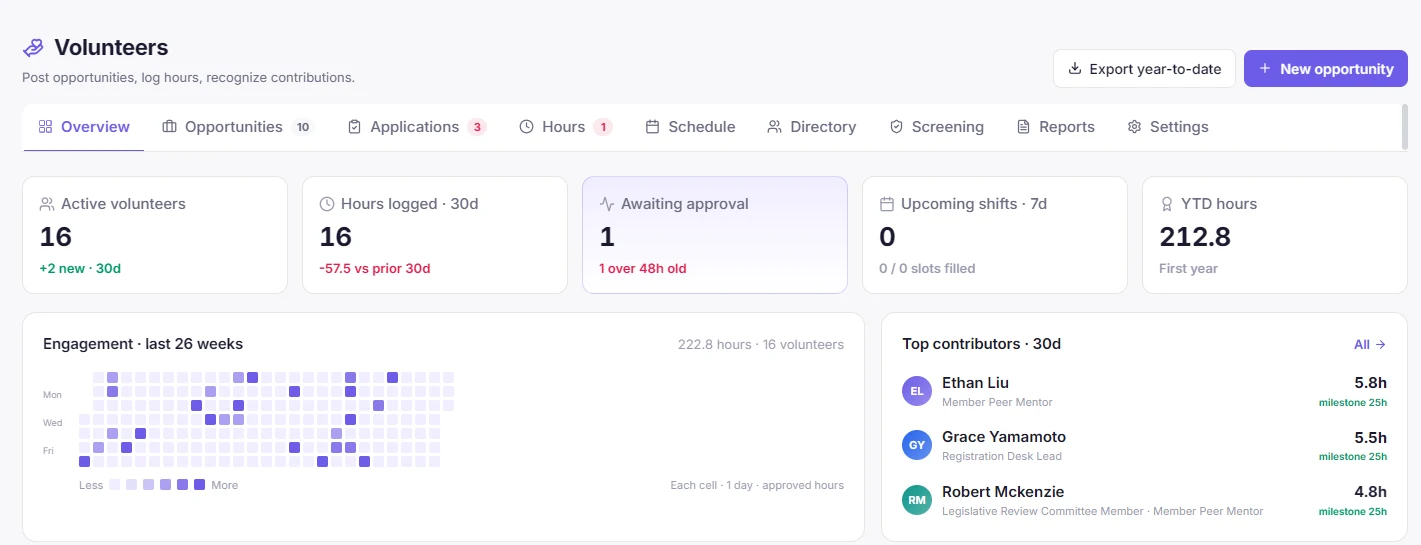 The MemberRun Volunteers overview: tabs for opportunities, applications, hours, schedule, directory and screening, five summary cards, a 26-week hours heatmap and a top contributors list
